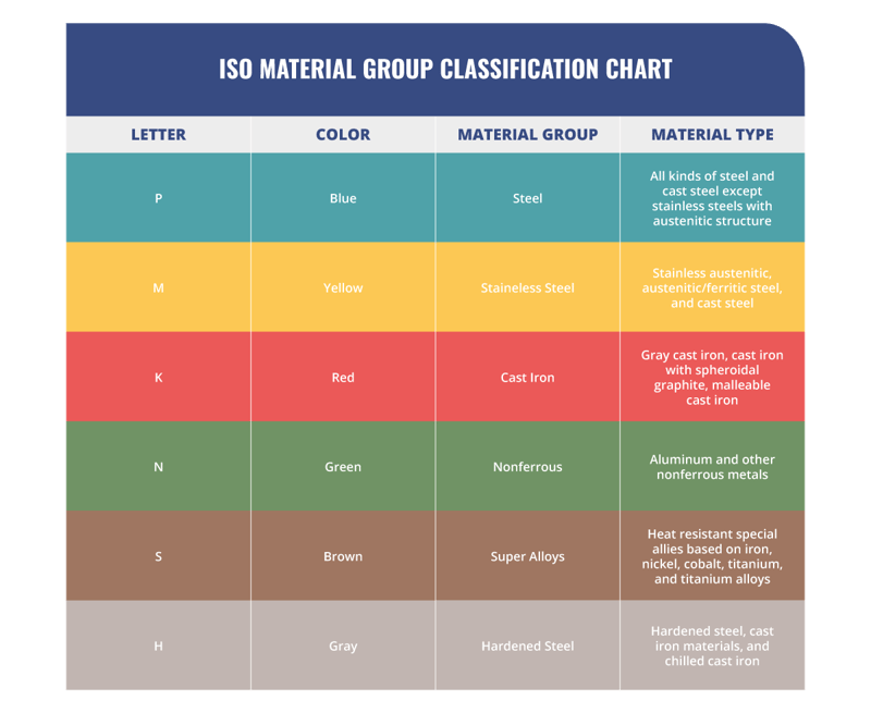 Mead-ISO-Classifications-Material-Chart