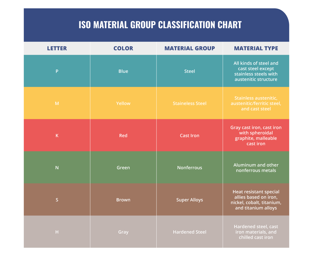 Material Chart