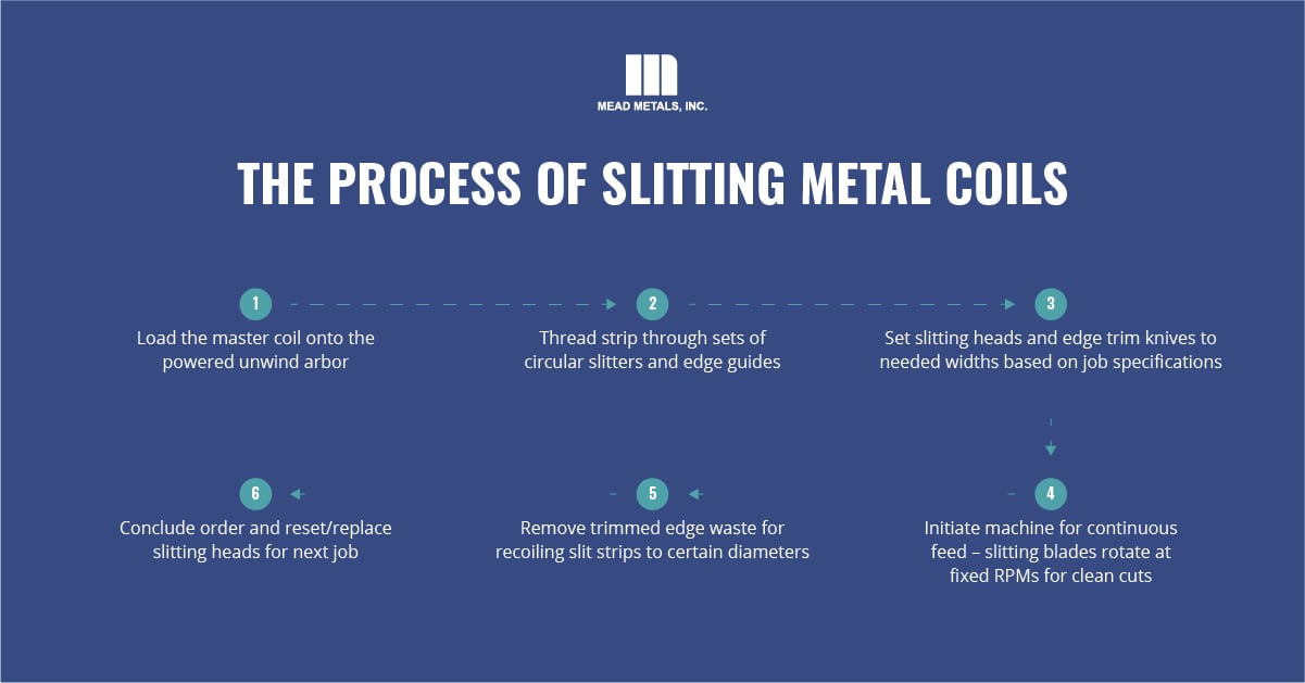 graphic showing the steps of the metal coil slitting process