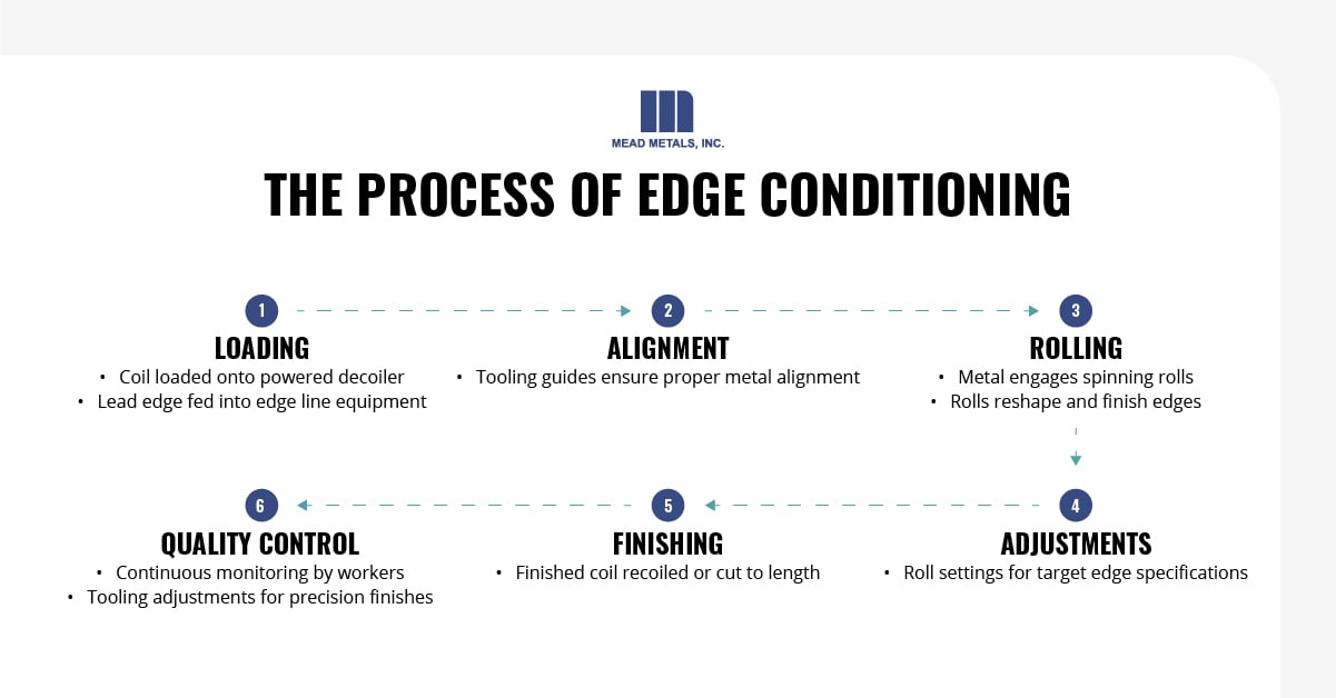 graphic representation of the edge conditioning process