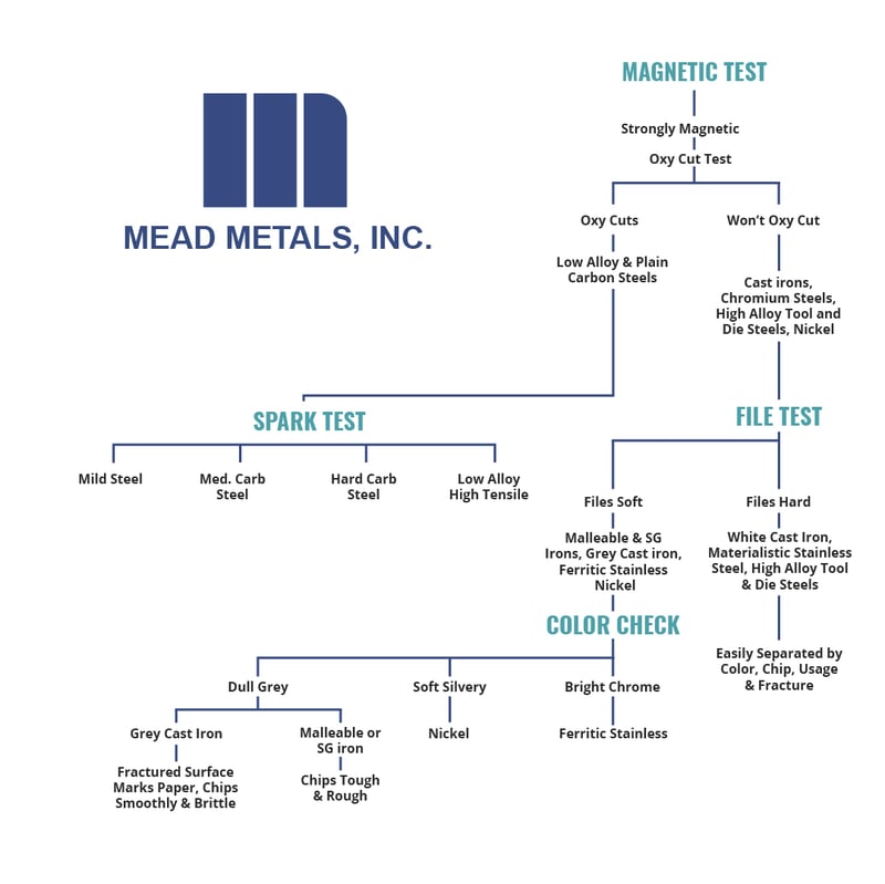 Identification tree for magnetic metals
