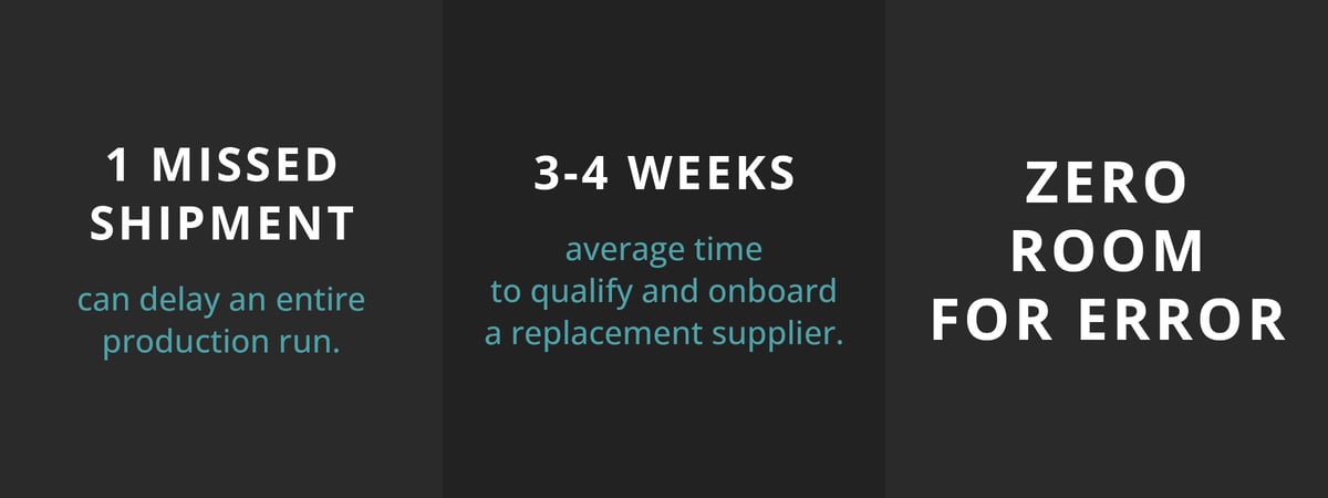 Three-panel graphic showing the operational cost of a failed supplier: one missed shipment delays a production run, replacing a supplier takes three to four weeks, and certified industries have zero tolerance for documentation gaps