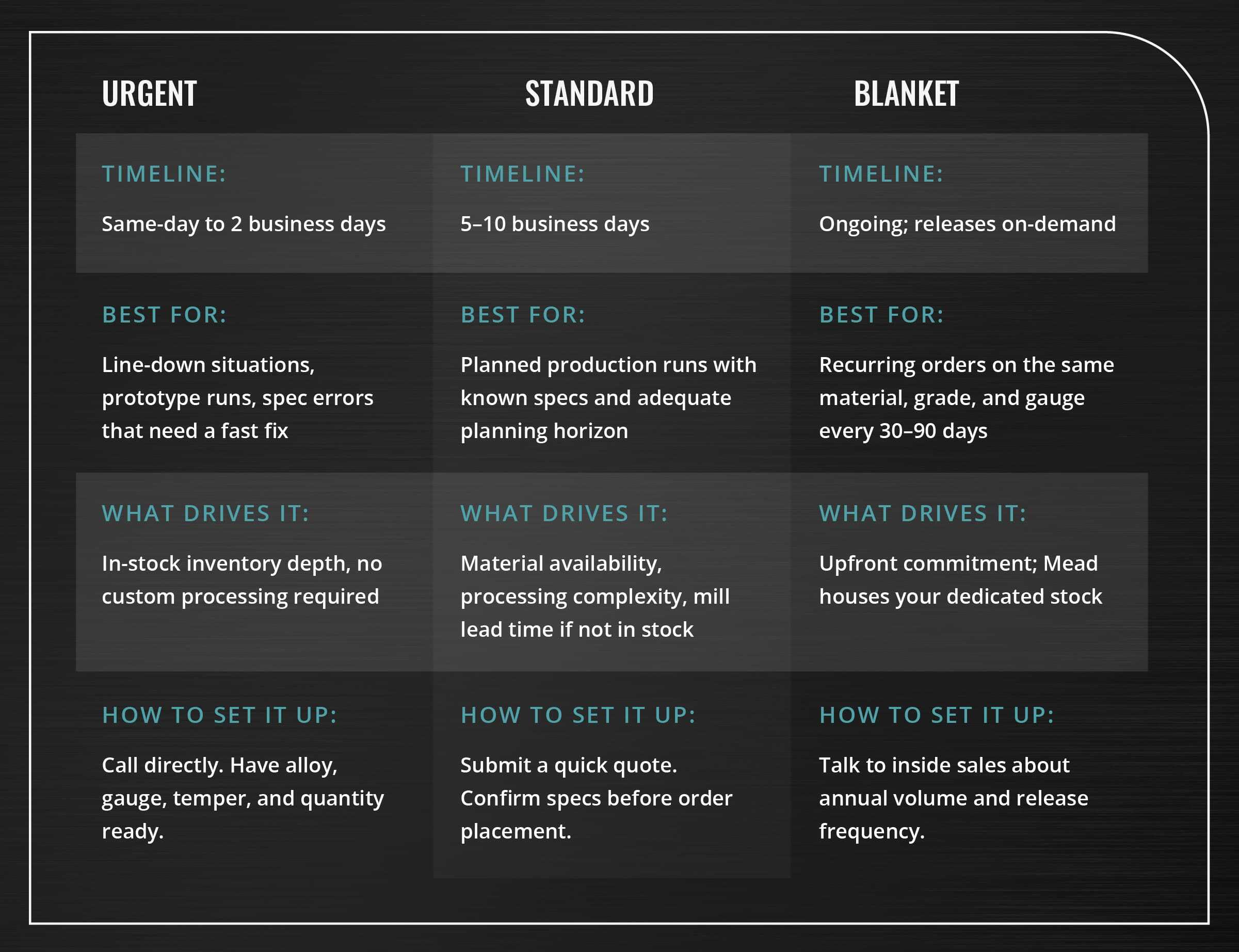 three-purchasing-pathways-urgent-standard-blanket-infographic