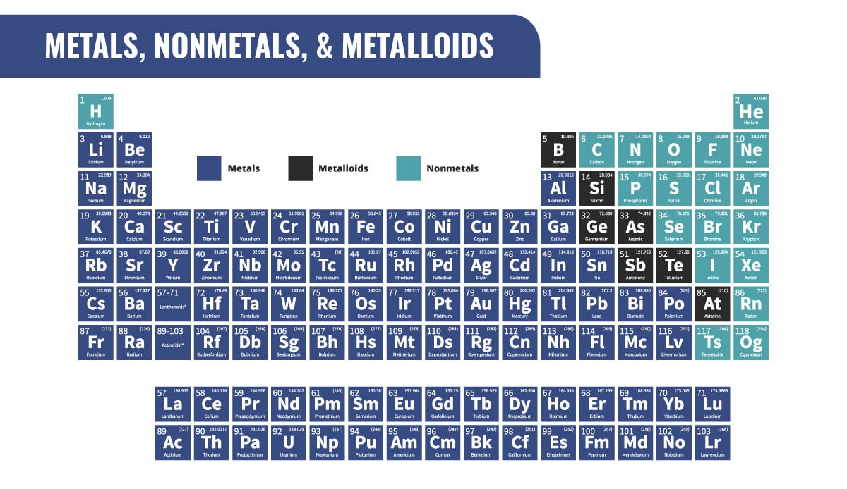 What’s the Difference Between Metals, Nonmetals, and Metalloids?