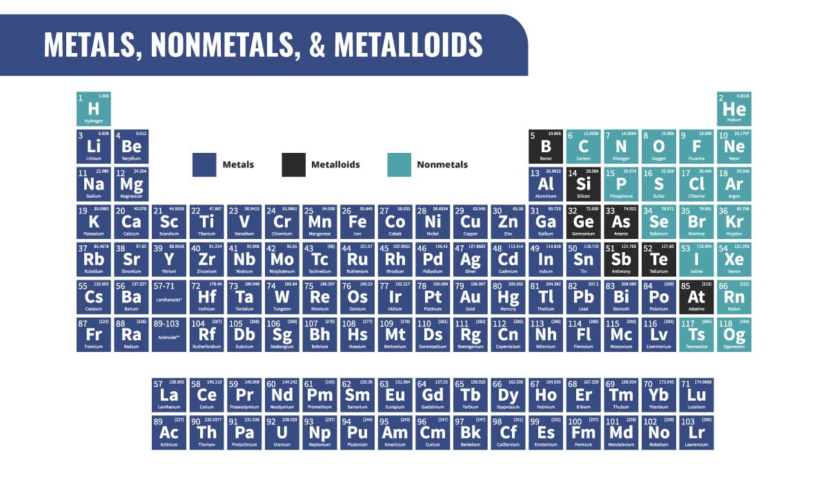 Difference Between Metals Nonmetals