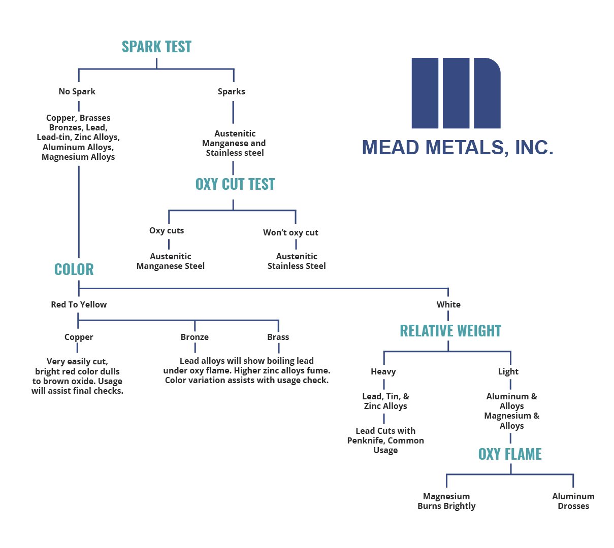 Simple Methods for Identifying Stainless Steel